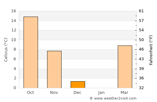 Dali average temperature in December