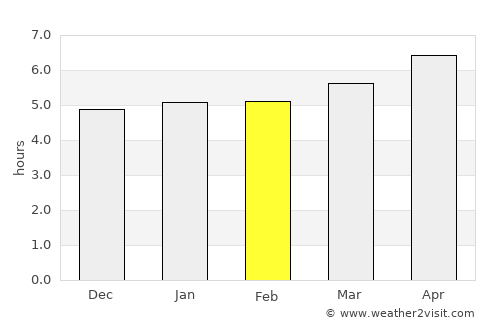 Dali average rain in February