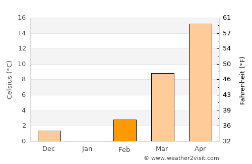 Dali average temperature in February
