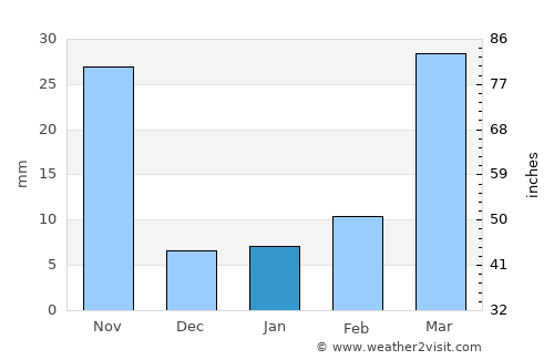 Dali average rain in January