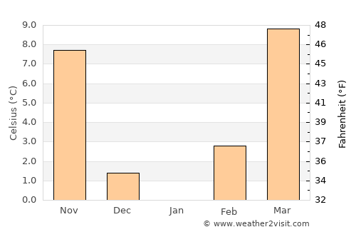 Dali average temperature in January