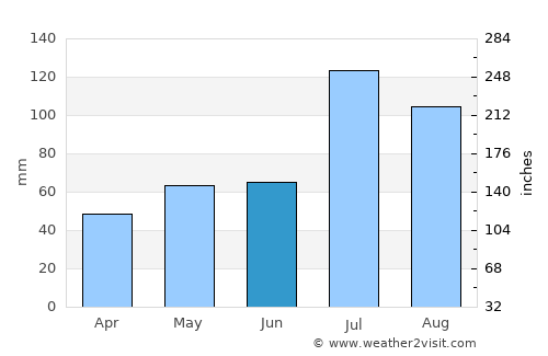 Dali average rain in June