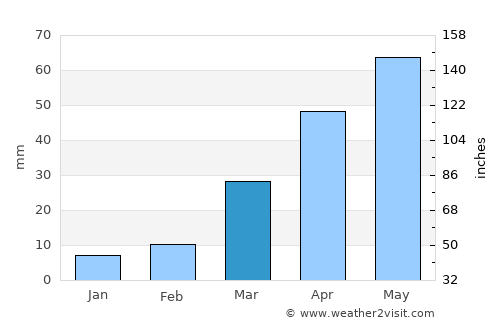 Dali average rain in March