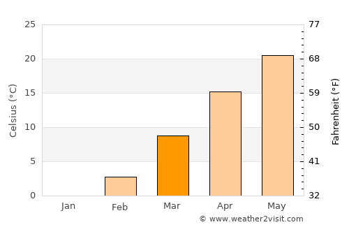 Dali average temperature in March