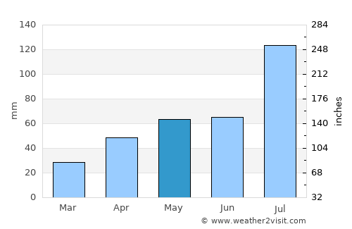 Dali average rain in May