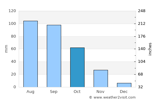 Dali average rain in October