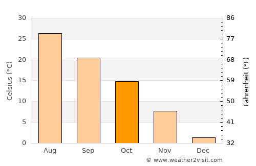 Dali average temperature in October