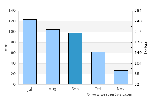 Dali average rain in September