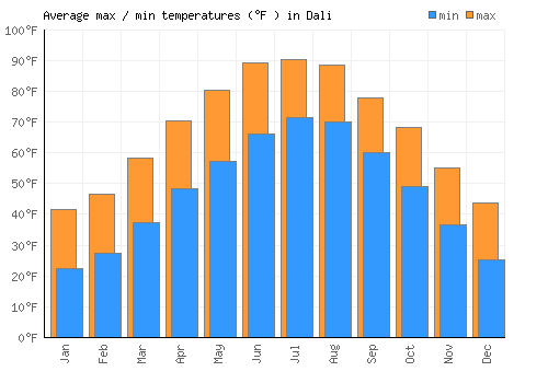 Dali average minimum / maximum temperatures (Fahrenheit)
