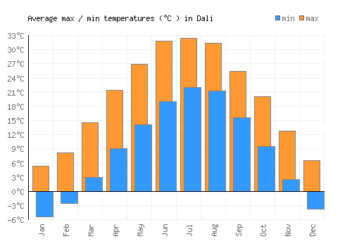 Dali average minimum / maximum temperatures (Celsius)