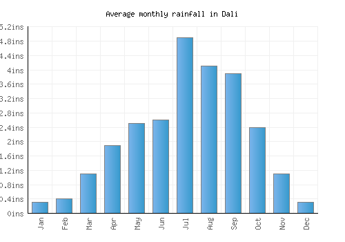 Dali monthly rainfall chart (inches)