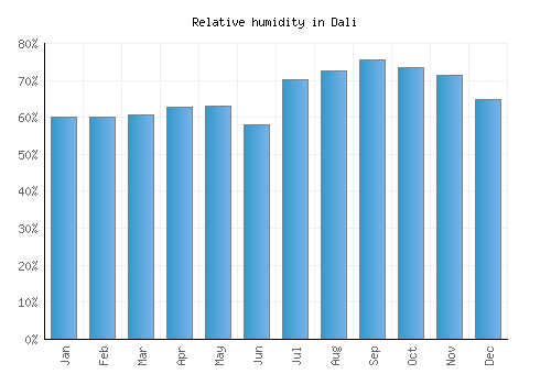 Dali relative humidity averages