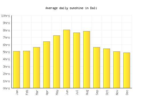 Dali average daily sunshine chart