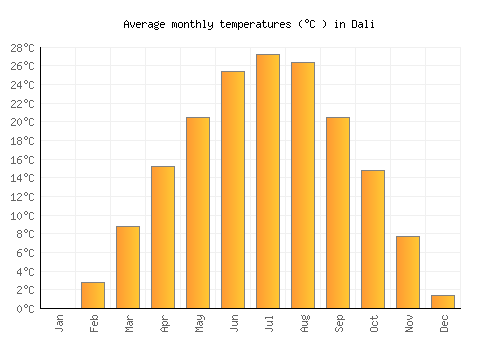 Dali average temperature chart (Celsius)