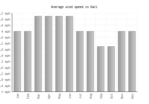Dali average winspeed by month (mph)