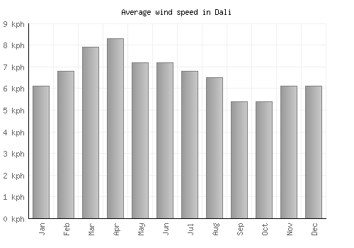Dali average winspeed by month (km/h)