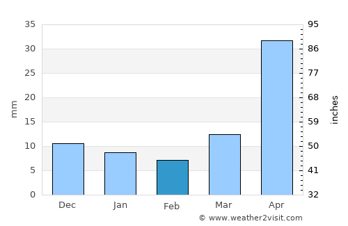 Dalian average rain in February