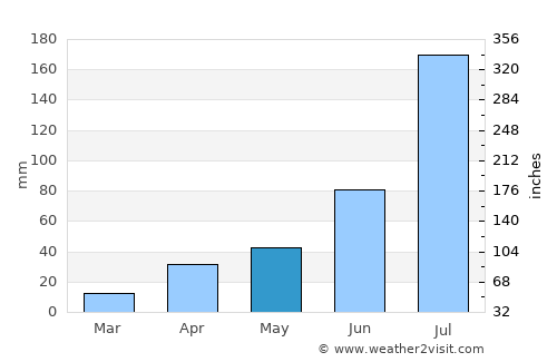 Dalian average rain in May