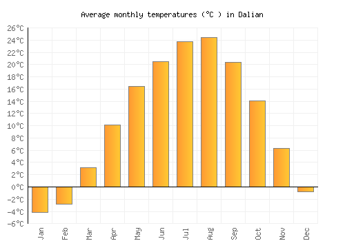 Dalian average temperature chart (Celsius)