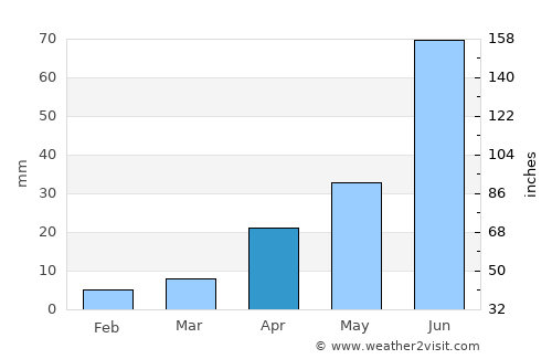 Daliang average rain in April