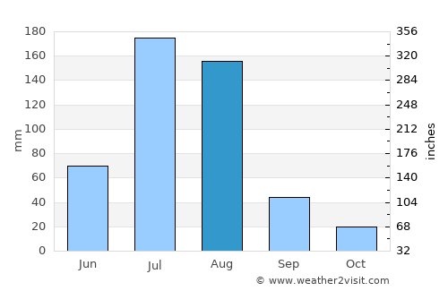 Daliang average rain in August