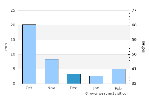 Daliang average rain in December