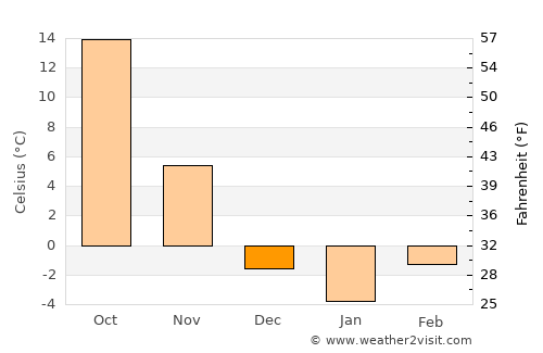 Daliang average temperature in December