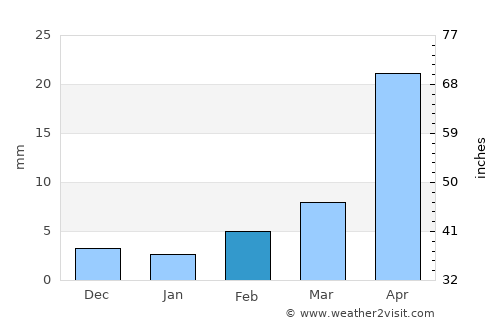 Daliang average rain in February