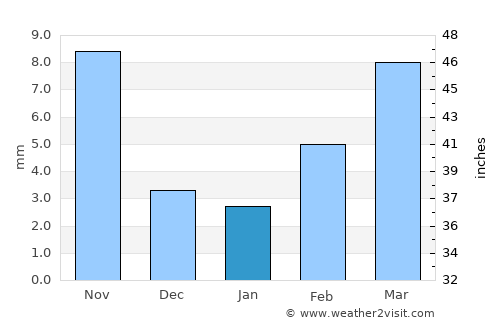 Daliang average rain in January