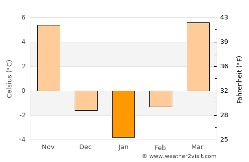 Daliang average temperature in January