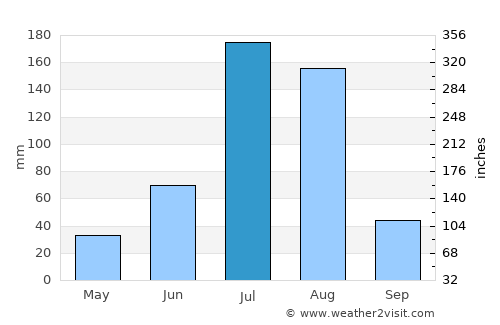 Daliang average rain in July