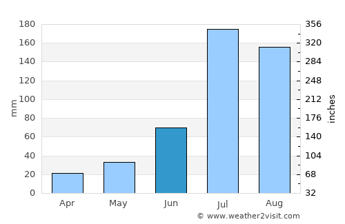 Daliang average rain in June