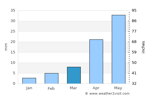 Daliang average rain in March