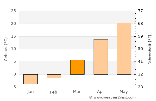 Daliang average temperature in March
