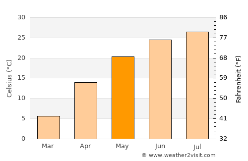 Daliang average temperature in May