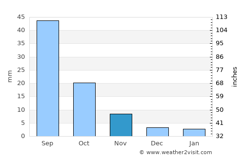 Daliang average rain in November