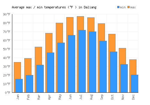 Daliang average minimum / maximum temperatures (Fahrenheit)