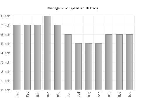Daliang average winspeed by month (mph)
