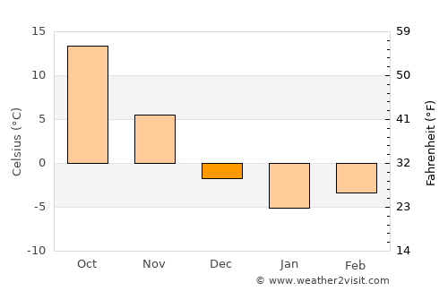 Dalianwan average temperature in December