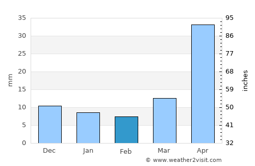Dalianwan average rain in February