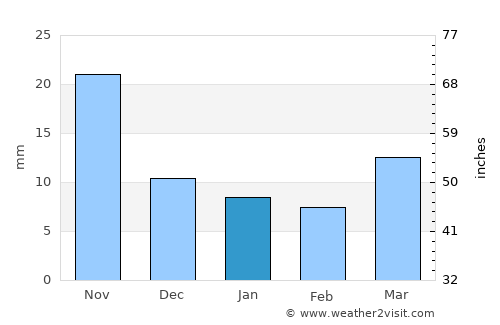 Dalianwan average rain in January