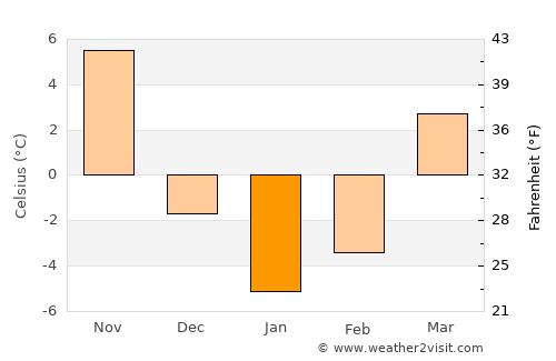 Dalianwan average temperature in January