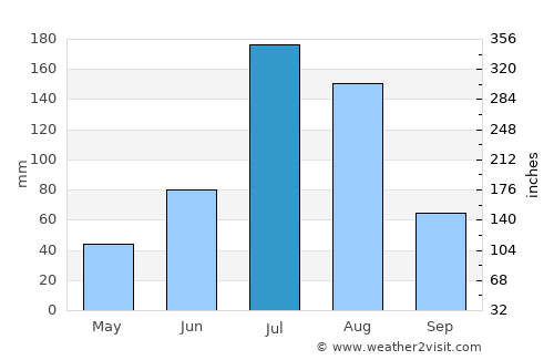Dalianwan average rain in July