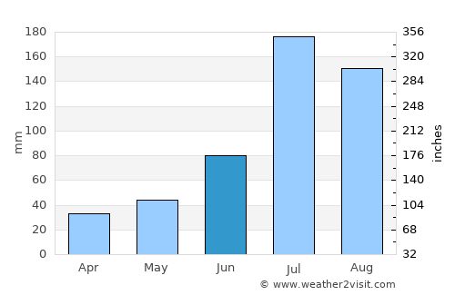 Dalianwan average rain in June