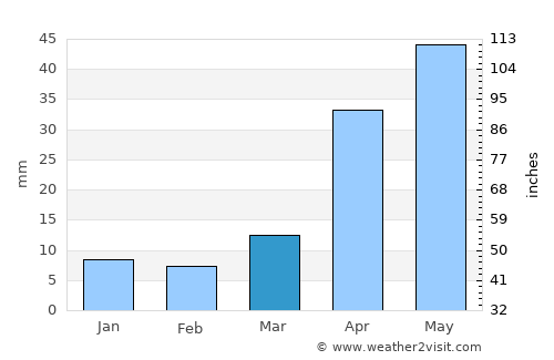 Dalianwan average rain in March