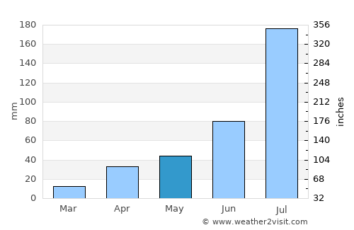 Dalianwan average rain in May