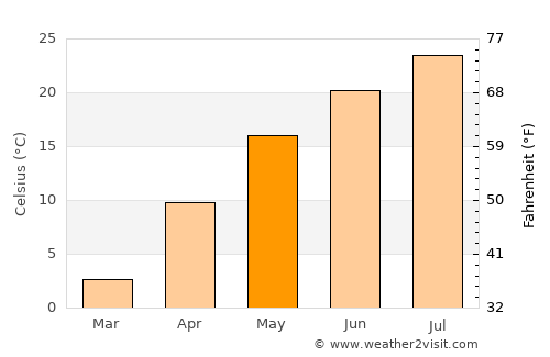 Dalianwan average temperature in May