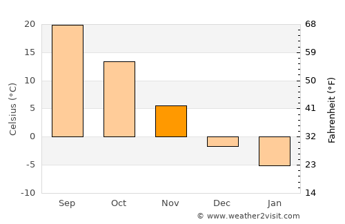 Dalianwan average temperature in November