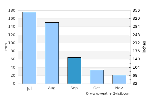 Dalianwan average rain in September