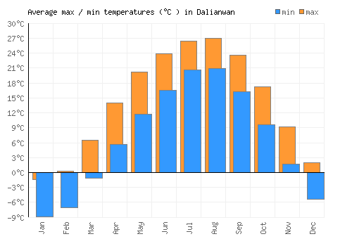 Dalianwan average minimum / maximum temperatures (Celsius)